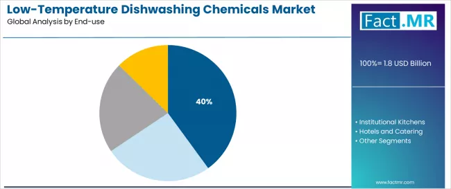 Low Temperature Dishwashing Chemicals Market   Analysis By End Use